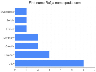 Given name Rafija