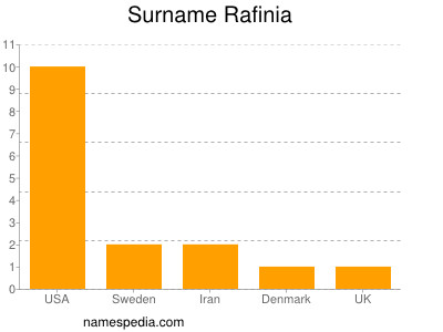 Surname Rafinia