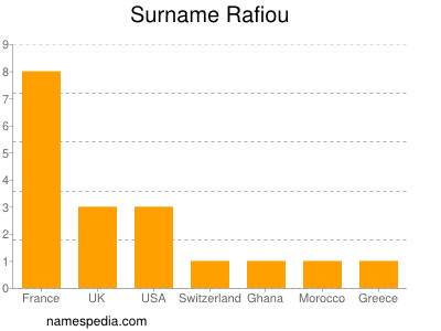 Surname Rafiou