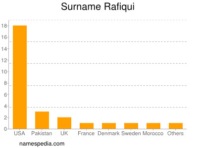 Surname Rafiqui