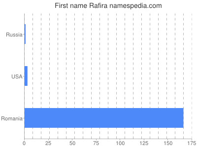 Given name Rafira