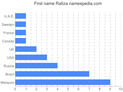Given name Rafiza