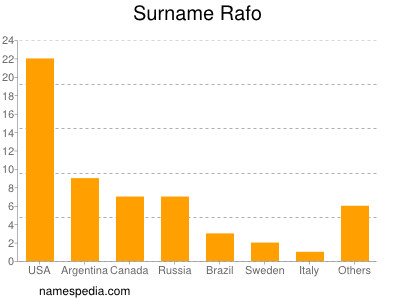 Surname Rafo