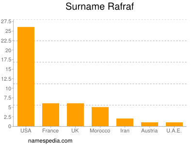 Surname Rafraf