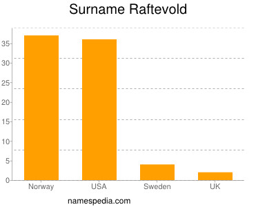 Familiennamen Raftevold