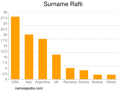 Surname Rafti