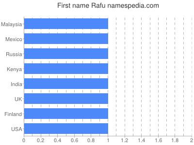Given name Rafu