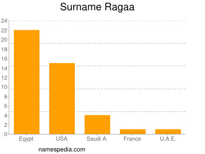 Surname Ragaa