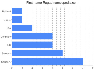 Given name Ragad