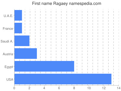 Given name Ragaey