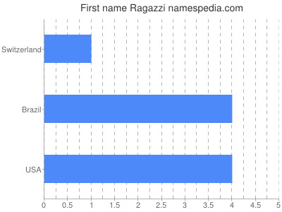 Given name Ragazzi