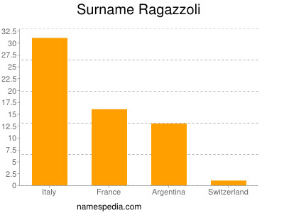 Surname Ragazzoli