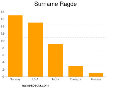 Surname Ragde
