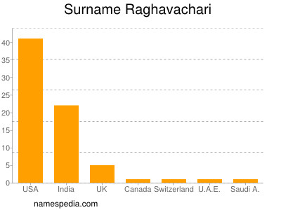 Surname Raghavachari