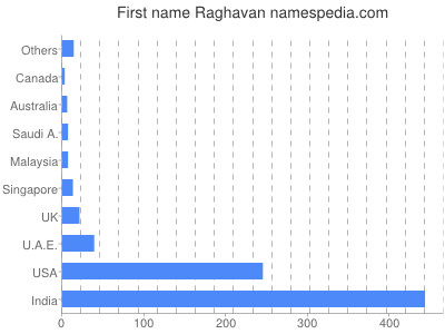 Given name Raghavan