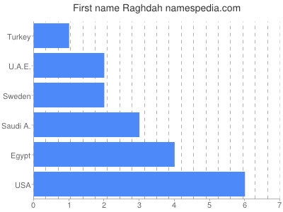 Given name Raghdah