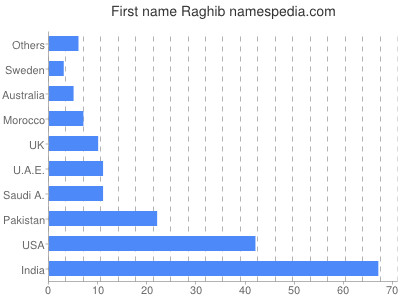 prenom Raghib