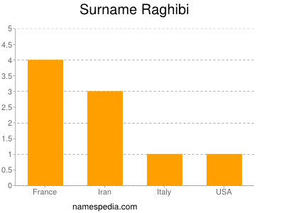 Surname Raghibi