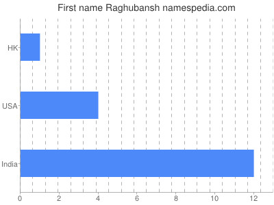 Given name Raghubansh