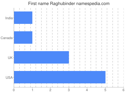 Given name Raghubinder