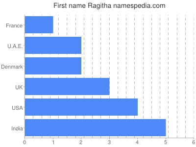 prenom Ragitha
