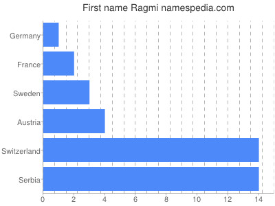 Given name Ragmi