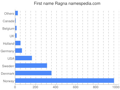 Given name Ragna