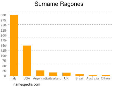 Surname Ragonesi