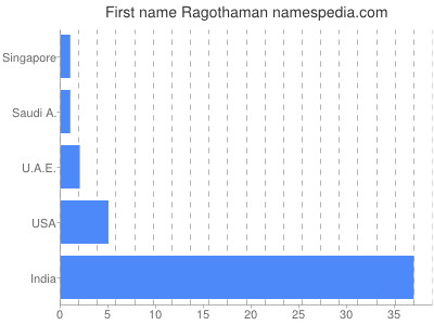 Given name Ragothaman