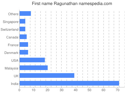 Given name Ragunathan