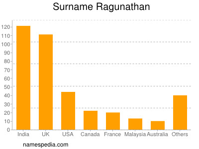 Surname Ragunathan