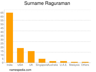 Surname Raguraman