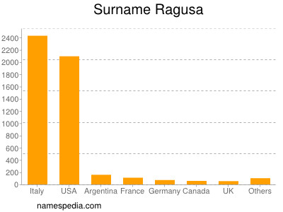 Surname Ragusa