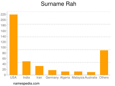 Surname Rah
