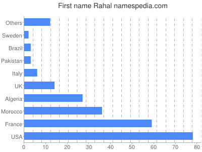 Given name Rahal