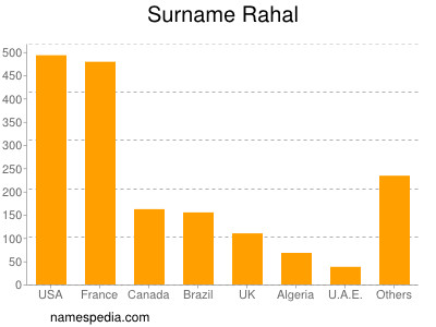 Surname Rahal