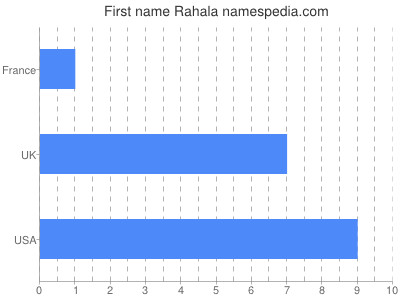 Given name Rahala