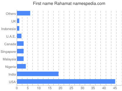 Given name Rahamat