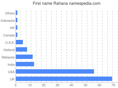 Given name Rahana