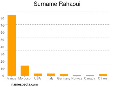 Surname Rahaoui