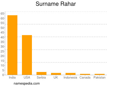 Surname Rahar
