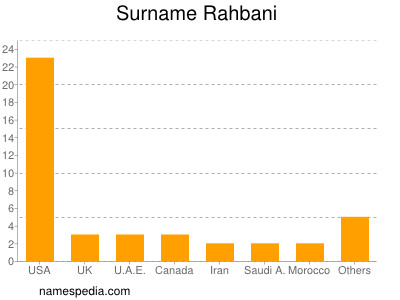 Surname Rahbani