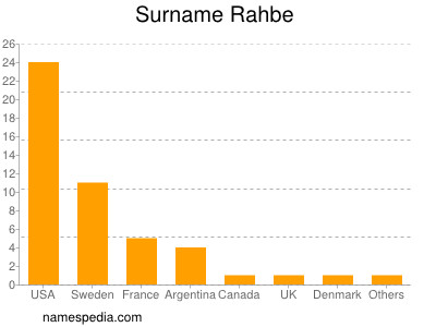 Surname Rahbe
