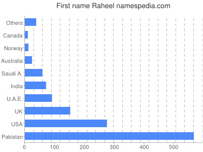 Given name Raheel
