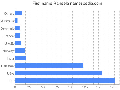 Given name Raheela