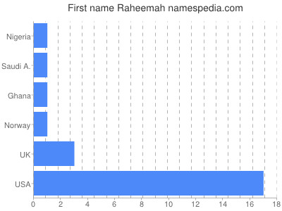 Given name Raheemah