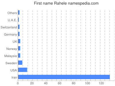Given name Rahele