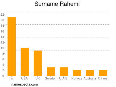 Surname Rahemi