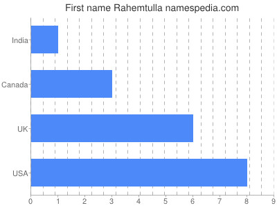 Given name Rahemtulla