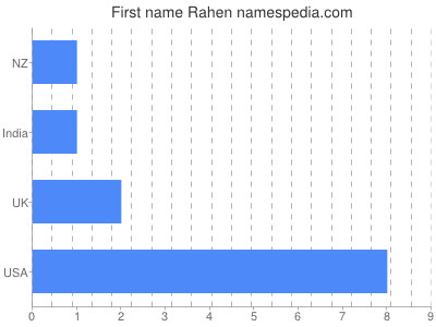 Given name Rahen